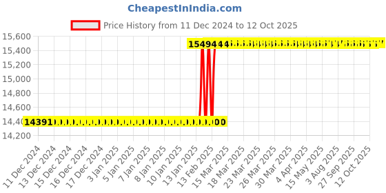 moglix.com totem Toem M26x1.5mm Gold HSS-E Spirex Machine Tap totem Price History Graph from 11 Dec 2024 to 11 Oct 2025