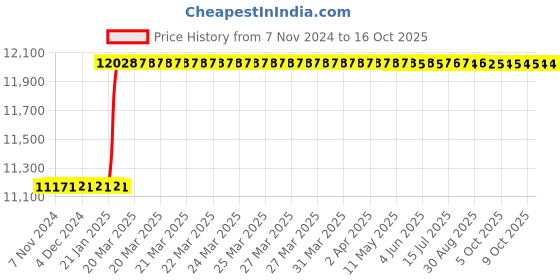 moglix.com totem Toem M26x1.5mm Uncoated HSS-E Long Straight Fluted Tap totem Price History Graph from 7 Nov 2024 to 15 Oct 2025