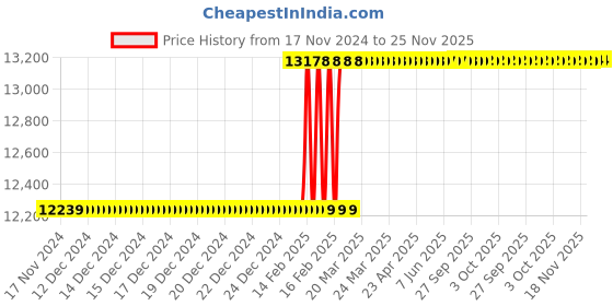 moglix.com totem Toem M27.0x1.5mm HSS Straight Flute Type-A Long Shank Machine Tap totem Price History Graph from 17 Nov 2024 to 24 Nov 2025
