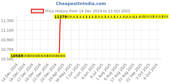 moglix.com totem Toem M27.0x3mm HSS Straight Flute Type-C Long Shank Machine Tap totem Price History Graph from 14 Dec 2024 to 13 Oct 2025