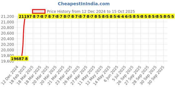 moglix.com totem Toem M27x1.5mm Gold HSS-E Spirex Machine Tap totem Price History Graph from 12 Dec 2024 to 14 Oct 2025