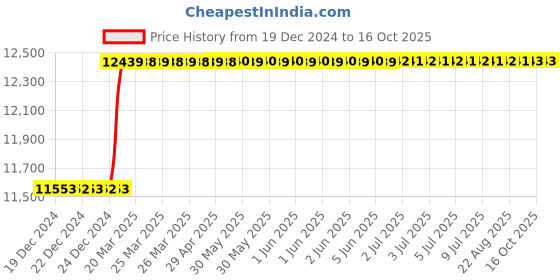moglix.com totem Toem M27x1.5mm Type-C TiN Gold HSS Long Straight Fluted Tap totem Price History Graph from 19 Dec 2024 to 16 Oct 2025