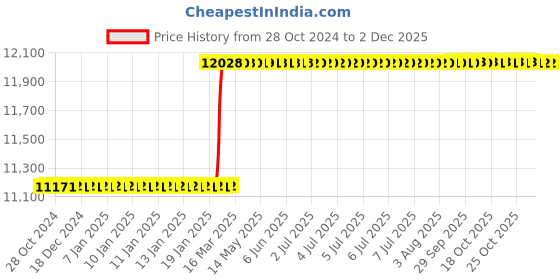 moglix.com totem Toem M27x1.5mm Uncoated HSS-E Long Straight Fluted Tap totem Price History Graph from 28 Oct 2024 to 1 Dec 2025