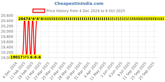 moglix.com totem Toem M27x1.5mm Uncoated HSS-E Spirex Machine Tap totem Price History Graph from 4 Dec 2024 to 6 Oct 2025