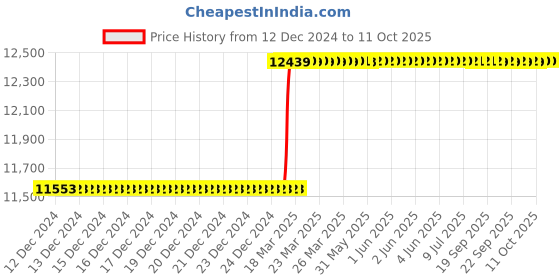 moglix.com totem Toem M27x2mm Type-C TiN Gold HSS Long Straight Fluted Tap totem Price History Graph from 12 Dec 2024 to 11 Oct 2025