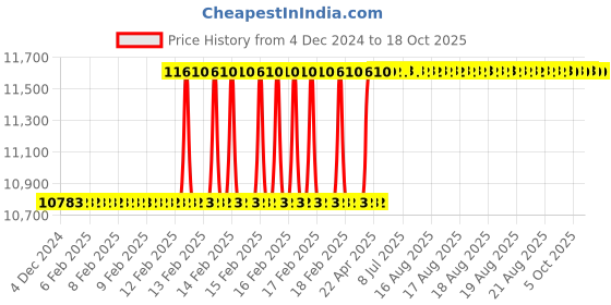 moglix.com totem Toem M27x3mm Gold HSS-E Long Straight Fluted Tap totem Price History Graph from 4 Dec 2024 to 18 Oct 2025