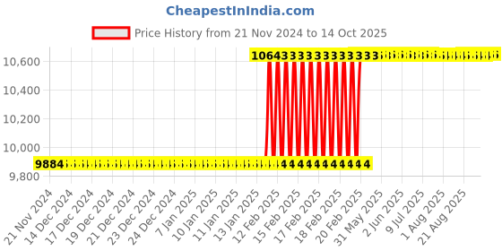 moglix.com totem Toem M27x3mm TiN Gold HSS Type-C Long Shank Straight Fluted Tap totem Price History Graph from 21 Nov 2024 to 14 Oct 2025