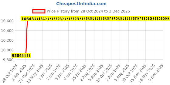 moglix.com totem Toem M27x3mm TiN Gold HSS Type-D Long Shank Straight Fluted Tap totem Price History Graph from 28 Oct 2024 to 2 Dec 2025