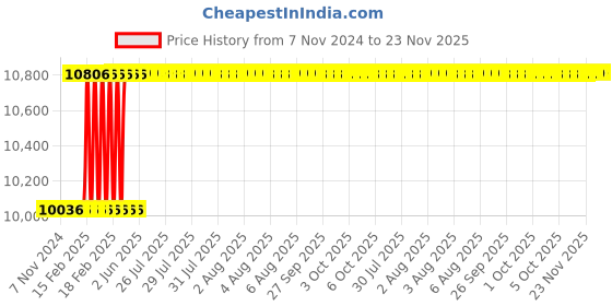 moglix.com totem Toem M27x3mm Uncoated HSS-E Long Straight Fluted Tap totem Price History Graph from 7 Nov 2024 to 23 Nov 2025