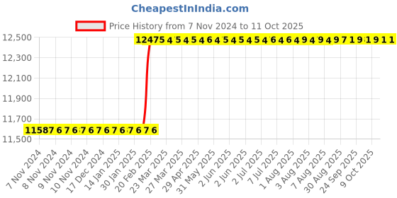 moglix.com totem Toem M27x3mm Uncoated HSS-E Spirex Machine Tap totem Price History Graph from 7 Nov 2024 to 11 Oct 2025