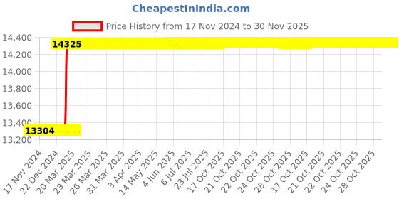 moglix.com totem Toem M30x1.5mm Gold HSS-E Long Straight Fluted Tap totem Price History Graph from 17 Nov 2024 to 30 Nov 2025