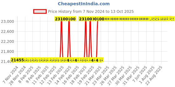 moglix.com totem Toem M30x1.5mm Gold HSS-E Spirex Machine Tap totem Price History Graph from 7 Nov 2024 to 12 Oct 2025