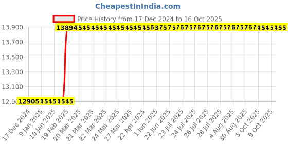 moglix.com totem Toem M30x1.5mm Type-A TiN Gold HSS Long Straight Fluted Tap totem Price History Graph from 17 Dec 2024 to 15 Oct 2025