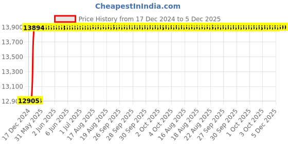 moglix.com totem Toem M30x1.5mm Type-C TiN Gold HSS Long Straight Fluted Tap totem Price History Graph from 17 Dec 2024 to 4 Dec 2025