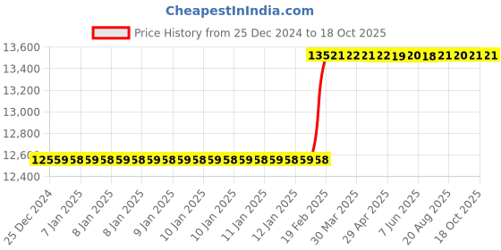 moglix.com totem Toem M30x1.5mm Uncoated HSS-E Long Straight Fluted Tap totem Price History Graph from 25 Dec 2024 to 18 Oct 2025