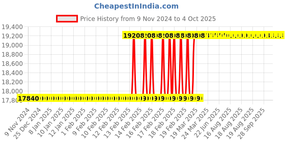 moglix.com totem Toem M30x3.5mm Gold HSS-E Spirex Machine Tap totem Price History Graph from 9 Nov 2024 to 4 Oct 2025