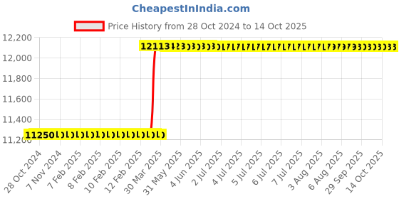 moglix.com totem Toem M30x3.5mm TiN Gold HSS Type-C Long Shank Straight Fluted Tap totem Price History Graph from 28 Oct 2024 to 14 Oct 2025