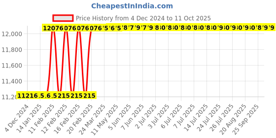 moglix.com totem Toem M30x3.5mm Uncoated HSS-E Long Straight Fluted Tap totem Price History Graph from 4 Dec 2024 to 11 Oct 2025