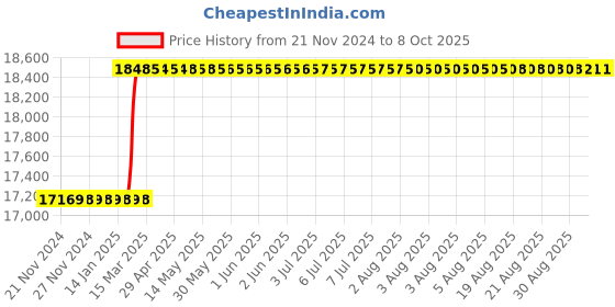 moglix.com totem Toem M30x3.5mm Uncoated HSS-E Spirex Machine Tap totem Price History Graph from 21 Nov 2024 to 7 Oct 2025