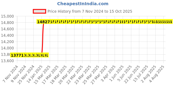 moglix.com totem Toem M33.0x3.5mm HSS Straight Flute Type-C Long Shank Machine Tap totem Price History Graph from 7 Nov 2024 to 15 Oct 2025