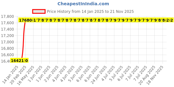 moglix.com totem Toem M33x1.5mm Gold HSS-E Long Straight Fluted Tap totem Price History Graph from 14 Jan 2025 to 21 Nov 2025