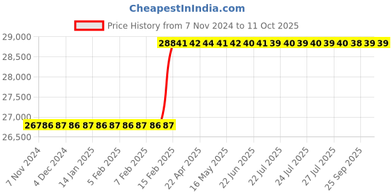 moglix.com totem Toem M33x1.5mm Gold HSS-E Spirex Machine Tap totem Price History Graph from 7 Nov 2024 to 10 Oct 2025