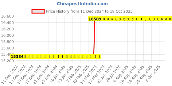 moglix.com totem Toem M33x1.5mm HSS-E Long Straight Fluted Tap, Pitch Length: 1.5 mm totem Price History Graph from 11 Dec 2024 to 18 Oct 2025