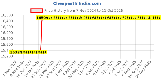 moglix.com totem Toem M33x1.5mm Uncoated HSS-E Long Straight Fluted Tap totem Price History Graph from 7 Nov 2024 to 11 Oct 2025