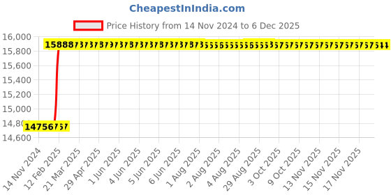 moglix.com totem Toem M33x3.5mm Gold HSS-E Long Straight Fluted Tap totem Price History Graph from 14 Nov 2024 to 5 Dec 2025