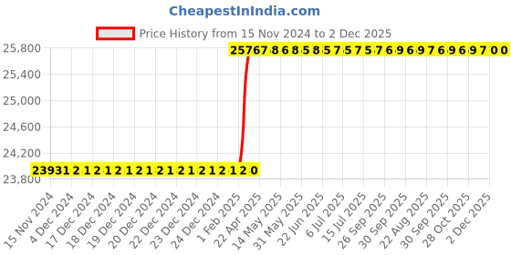 moglix.com totem Toem M33x3.5mm Gold HSS-E Spirex Machine Tap totem Price History Graph from 15 Nov 2024 to 2 Dec 2025
