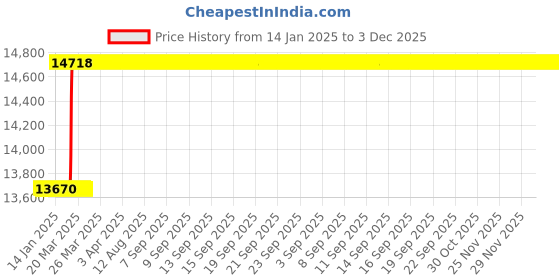 moglix.com totem Toem M33x3.5mm HSS-E Long Straight Fluted Tap, Pitch Length: 3.5 mm totem Price History Graph from 14 Jan 2025 to 2 Dec 2025