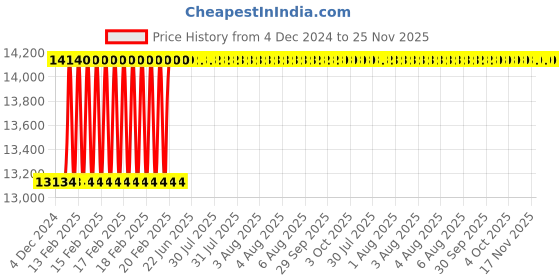 moglix.com totem Toem M33x3.5mm TiN Gold HSS Type A Long Shank Straight Fluted Tap totem Price History Graph from 4 Dec 2024 to 24 Nov 2025