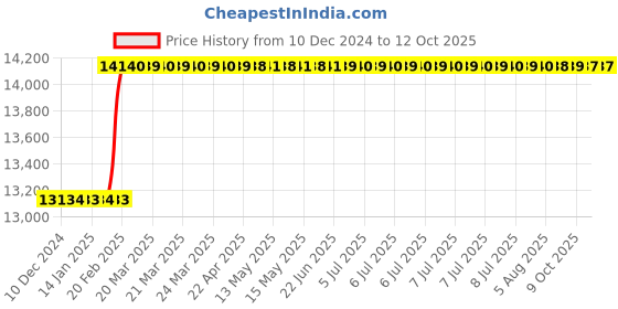 moglix.com totem Toem M33x3.5mm TiN Gold HSS Type-C Long Shank Straight Fluted Tap totem Price History Graph from 10 Dec 2024 to 11 Oct 2025