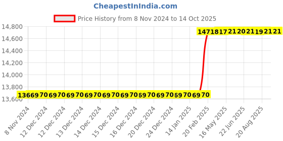 moglix.com totem Toem M33x3.5mm Uncoated HSS-E Long Straight Fluted Tap, Pitch Length: 3.5 mm totem Price History Graph from 8 Nov 2024 to 14 Oct 2025