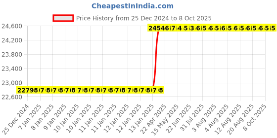 moglix.com totem Toem M33x3.5mm Uncoated HSS-E Spirex Machine Tap totem Price History Graph from 25 Dec 2024 to 7 Oct 2025