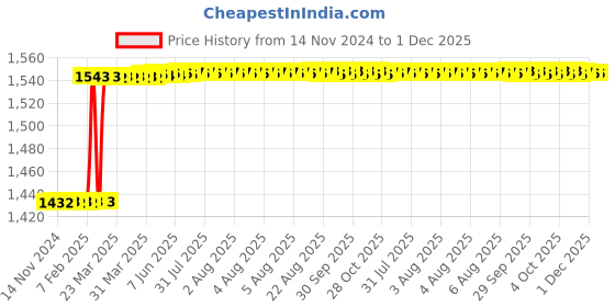 moglix.com totem Toem M3.5x0.6mm TiN Gold HSS Type-C Long Shank Straight Fluted Tap totem Price History Graph from 14 Nov 2024 to 1 Dec 2025
