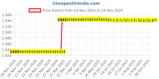 moglix.com totem Toem M3.5x0.6mm TiN Gold HSS Type-D Long Shank Straight Fluted Tap totem Price History Graph from 19 Nov 2024 to 24 Nov 2025