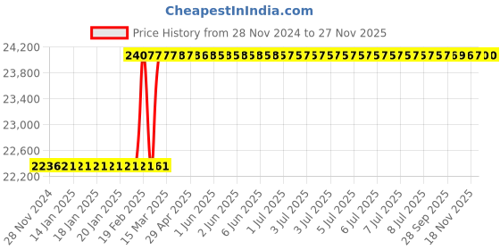moglix.com totem Toem M36x1.5mm Gold HSS-E Long Straight Fluted Tap totem Price History Graph from 28 Nov 2024 to 25 Nov 2025