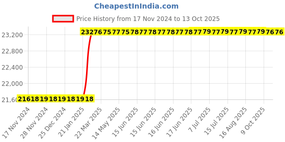 moglix.com totem Toem M36x1.5mm Type-A TiN Gold HSS Long Straight Fluted Tap totem Price History Graph from 17 Nov 2024 to 13 Oct 2025