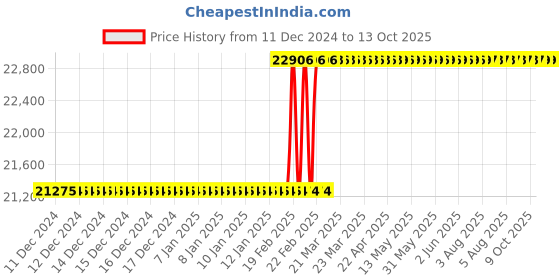 moglix.com totem Toem M36x1.5mm Uncoated HSS-E Long Straight Fluted Tap totem Price History Graph from 11 Dec 2024 to 13 Oct 2025