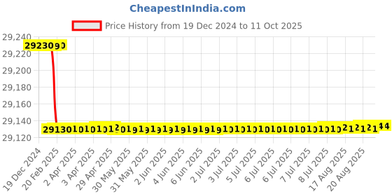moglix.com totem Toem M36x1.5mm Uncoated HSS-E Spirex Machine Tap totem Price History Graph from 19 Dec 2024 to 10 Oct 2025