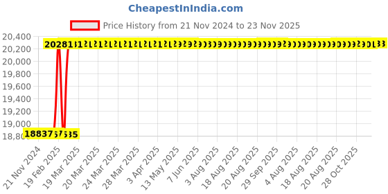 moglix.com totem Toem M36x4mm TiN Gold HSS Type A Long Shank Straight Fluted Tap totem Price History Graph from 21 Nov 2024 to 23 Nov 2025