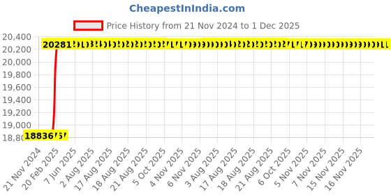 moglix.com totem Toem M36x4mm TiN Gold HSS Type-C Long Shank Straight Fluted Tap totem Price History Graph from 21 Nov 2024 to 30 Nov 2025
