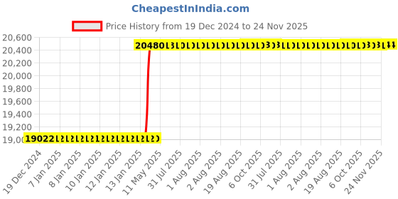 moglix.com totem Toem M36x4mm Uncoated HSS-E Long Straight Fluted Tap totem Price History Graph from 19 Dec 2024 to 23 Nov 2025