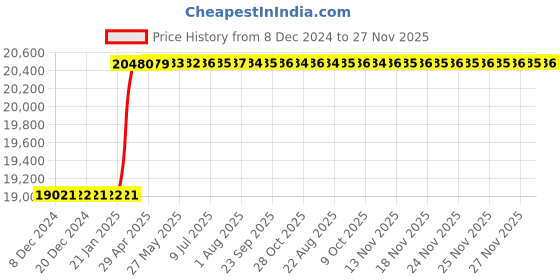 moglix.com totem Toem M36x4mm Uncoated HSS-E Long Straight Fluted Tap, Pitch Length: 4 mm totem Price History Graph from 8 Dec 2024 to 26 Nov 2025