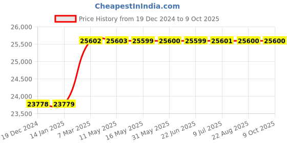 moglix.com totem Toem M36x4mm Uncoated HSS-E Spirex Machine Tap totem Price History Graph from 19 Dec 2024 to 9 Oct 2025