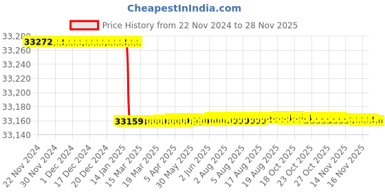 moglix.com totem Toem M39x1.5mm Gold HSS-E Spirex Machine Tap totem Price History Graph from 22 Nov 2024 to 27 Nov 2025