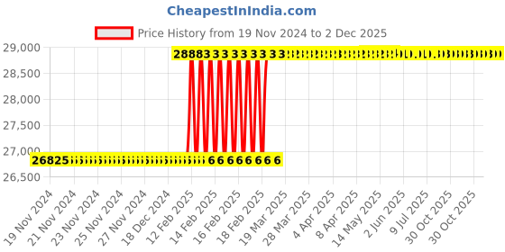 moglix.com totem Toem M39x1.5mm Type-A TiN Gold HSS Long Straight Fluted Tap totem Price History Graph from 19 Nov 2024 to 2 Dec 2025
