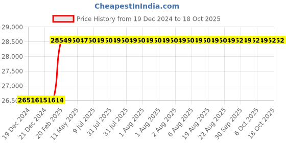 moglix.com totem Toem M39x1.5mm Uncoated HSS-E Long Straight Fluted Tap totem Price History Graph from 19 Dec 2024 to 17 Oct 2025