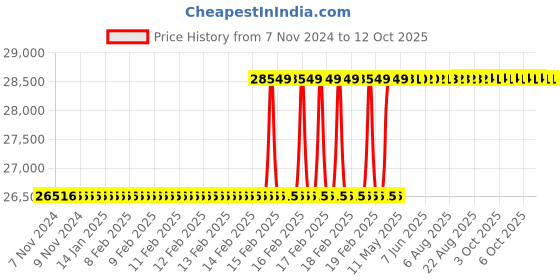 moglix.com totem Toem M39x1.5mm Uncoated HSS-E Long Straight Fluted Tap, Pitch Length: 1.5 mm totem Price History Graph from 7 Nov 2024 to 11 Oct 2025